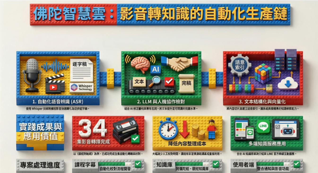 佛陀智慧雲／數位課程知識庫平台